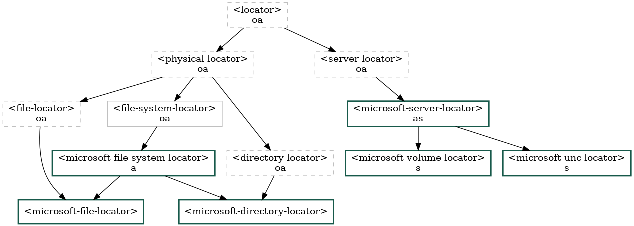 digraph G {
  fontname="Arial,sans-serif";
  node  [shape=box, color=gray];

  locator                       [label="<locator>\noa",style=dashed];
  physical_locator              [label="<physical-locator>\noa", style=dashed] ;
  directory_locator             [label="<directory-locator>\noa",style=dashed];
  server_locator                [label="<server-locator>\noa",style=dashed];

  file_locator                  [label="<file-locator>\noa", style=dashed];
  file_system_locator           [label="<file-system-locator>\noa"];

  microsoft_file_system_locator [label="<microsoft-file-system-locator>\na", style=bold, color="#17594A"];
  microsoft_server_locator      [label="<microsoft-server-locator>\nas", style=bold, color="#17594A"];
  microsoft_unc_locator         [label="<microsoft-unc-locator>\ns", style=bold, color="#17594A"];
  microsoft_volume_locator      [label="<microsoft-volume-locator>\ns", style=bold, color="#17594A"];
  microsoft_directory_locator   [label="<microsoft-directory-locator>", style=bold, color="#17594A"];
  microsoft_file_locator        [label="<microsoft-file-locator>", style=bold, color="#17594A"];

  locator                       -> server_locator;
  locator                       -> physical_locator;
  physical_locator              -> file_locator;
  physical_locator              -> file_system_locator;
  physical_locator              -> directory_locator;
  server_locator                -> microsoft_server_locator;
  directory_locator             -> microsoft_directory_locator;
  file_locator                  -> microsoft_file_locator;
  file_system_locator           -> microsoft_file_system_locator;
  microsoft_file_system_locator -> microsoft_directory_locator;
  microsoft_file_system_locator -> microsoft_file_locator;
  microsoft_server_locator      -> microsoft_unc_locator;
  microsoft_server_locator      -> microsoft_volume_locator;
}